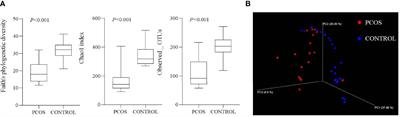 Blood Bacterial 16S rRNA Gene Alterations in Women With Polycystic Ovary Syndrome